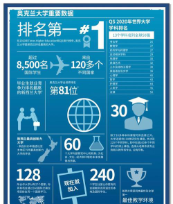 2024奥克兰大学强势专业排名
