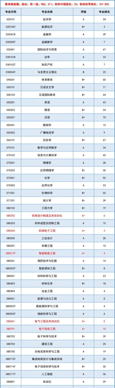 2024重庆学校专业推荐排名