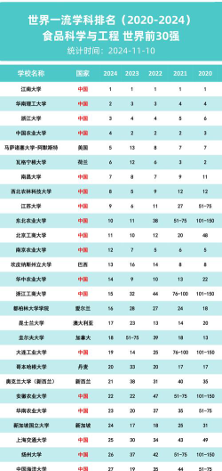 2024qs排名食品专业