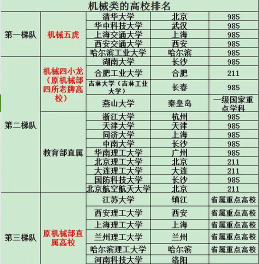 机械医疗学院专业排名