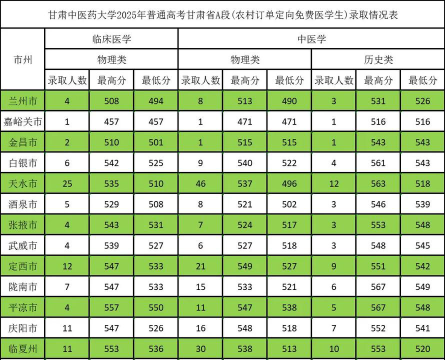 中医康复学专业甘肃录取分数线多少分
