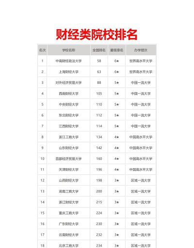 高校录取最好专业排名