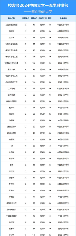 2024陕师大免费专业排名