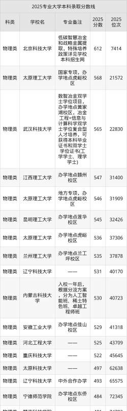 冶金工程专业海南录取分数线多少分