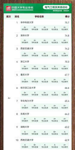 2024考研电力专业高校排名