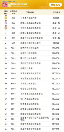 2024新疆地区大学专业排名