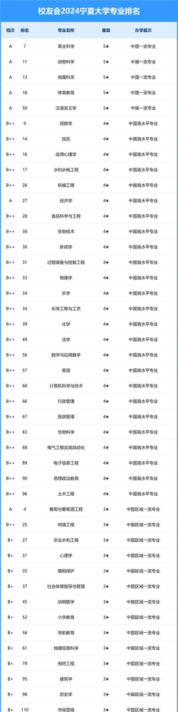 宁夏大学专业往年排名
