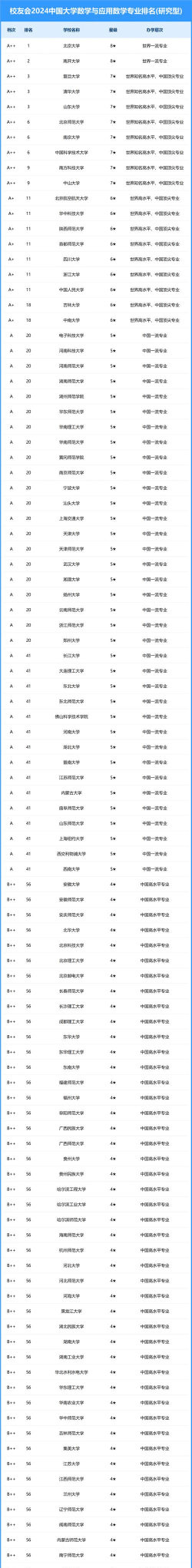 2024数学应用最强专业排名