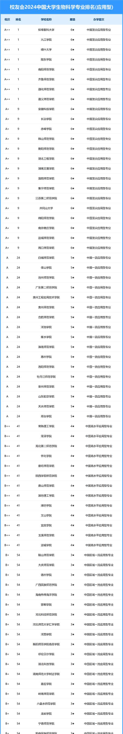 全国10强生物科学专业大学排名及分数线汇总