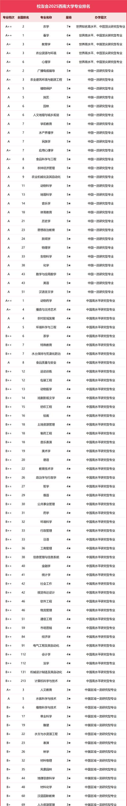 2024西南大学强势专业排名