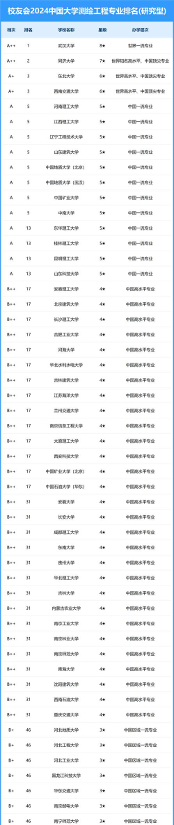 2024世界名校测绘专业排名
