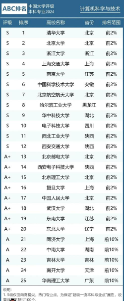 云计算大学专业排名