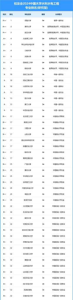 水务工程专业最好前十强大学排名及2024录取分数线排名