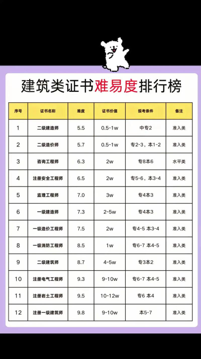 2024建筑专业难易程度排名