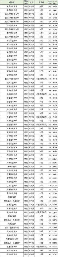 全国10强农学专业大学排名及分数线汇总
