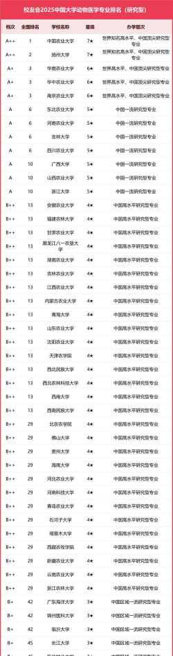 全国10强动物药学专业大学排名及分数线汇总