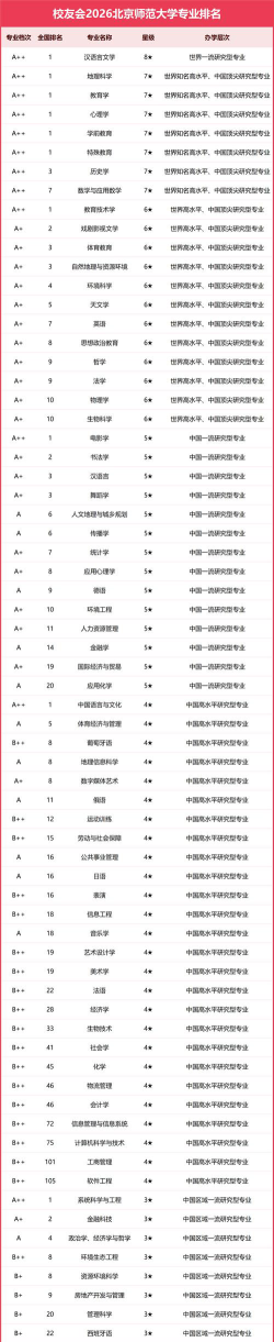 汉语是师范专业排名