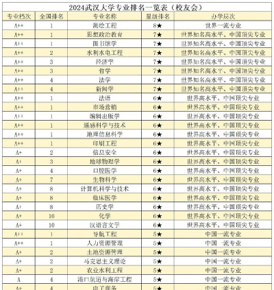 2024如何查询某个专业排名