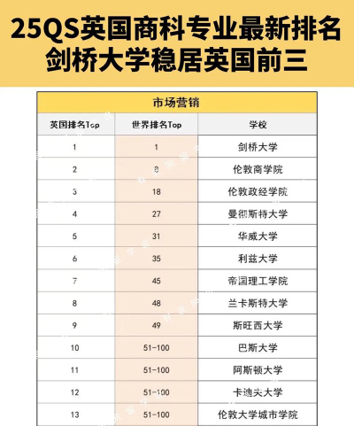商科专业排名前二十