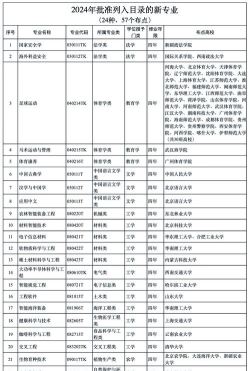20242024最新大学专业排名