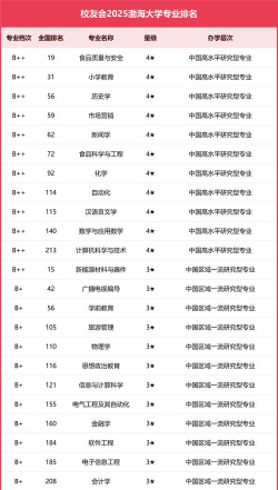 大连渤海大学专业排名