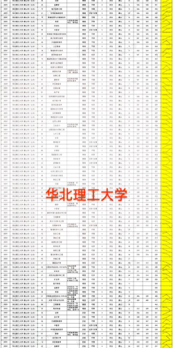 华北理工大学2024年在贵州录取分数线、对应位次