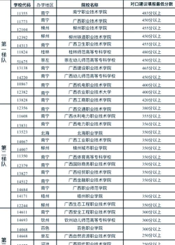 桂林高校优势专业排名