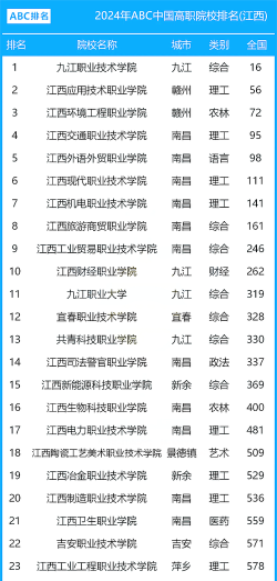 2024江西中职特色专业排名