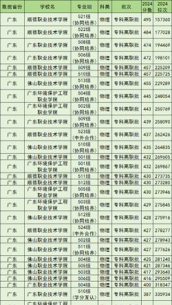 佛山公办职校专业排名