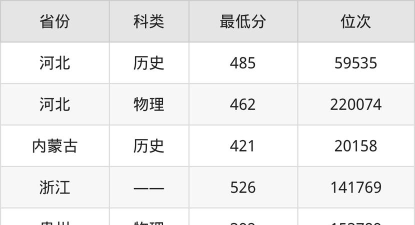 工商管理专业海南录取分数线多少分