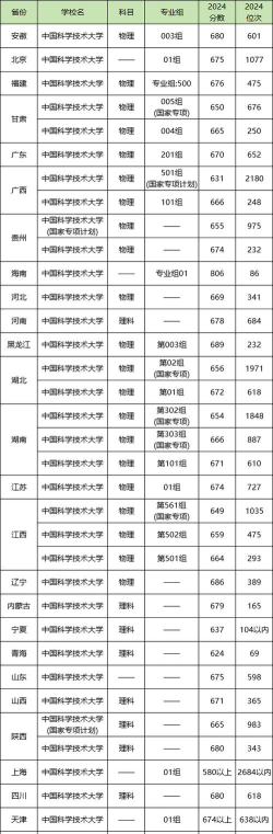 2024年入围分数线回顾：2025年中国科学技术大学强基计划录取参考