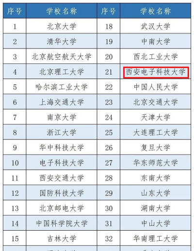 西电热门专业排名