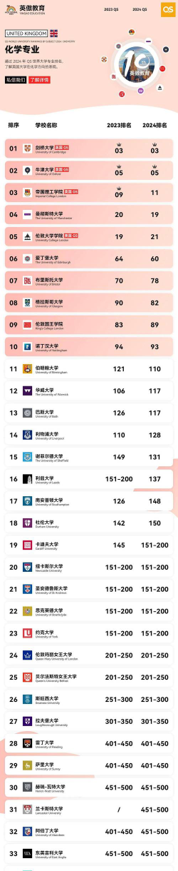英国化学专业qs排名