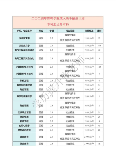 2024邯郸学院最好专业排名