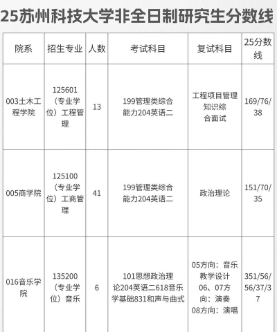 苏州科技大学2025年全国各省录取分数线与位次排名汇总！含省内及省外