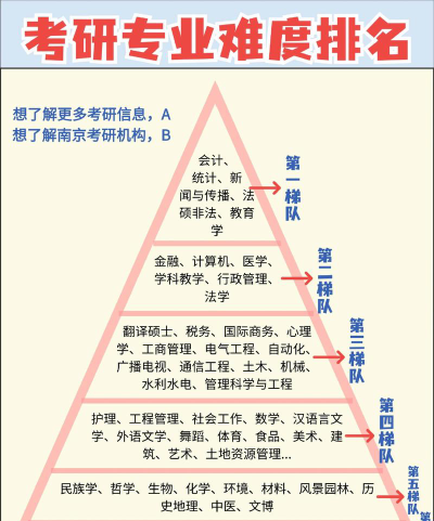 2024考研学习难度专业排名