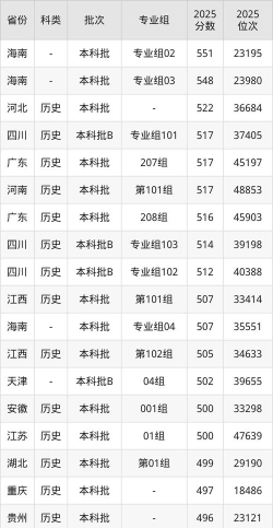 江西师范大学科学技术学院2025年全国各省录取分数线与位次排名汇总！含省内及省外