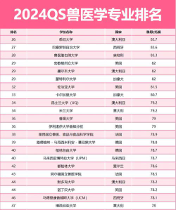 2024全球动物科学专业排名