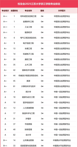 江苏大学京江学院2025年全国各省录取分数线与位次排名汇总！含省内及省外