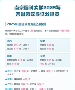 南京医科大学2025年全国各省录取分数线与位次排名汇总！含省内及省外