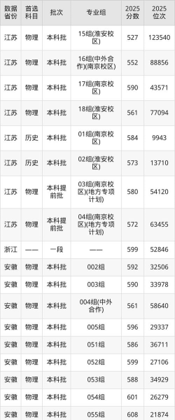 南京林业大学2025年全国各省录取分数线与位次排名汇总！含省内及省外