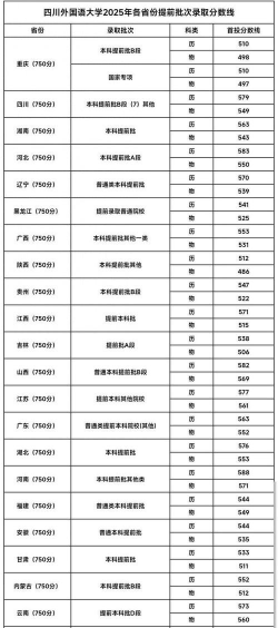 四川外国语大学2025年全国各省录取分数线与位次排名汇总！含省内及省外