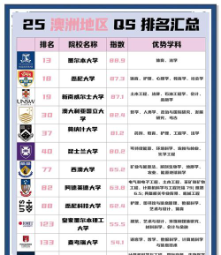 2024澳洲创业设计专业排名