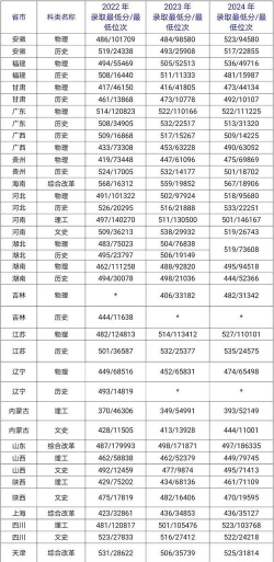 景德镇陶瓷大学2025年全国各省录取分数线与位次排名汇总！含省内及省外