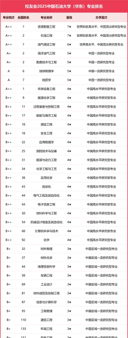 石油专业在中国排名