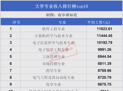 2024大学各专业收入排名