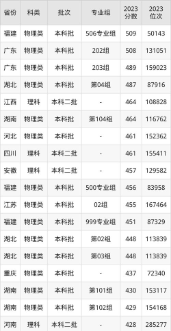 大连医科大学中山学院2025年全国各省录取分数线与位次排名汇总！含省内及省外