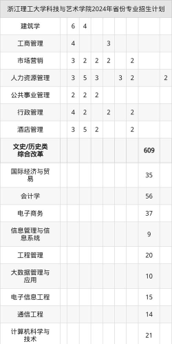 浙江理工大学科技与艺术学院2025年全国各省录取分数线与位次排名汇总！含省内及省外