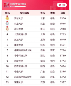 2024考研985上岸专业排名