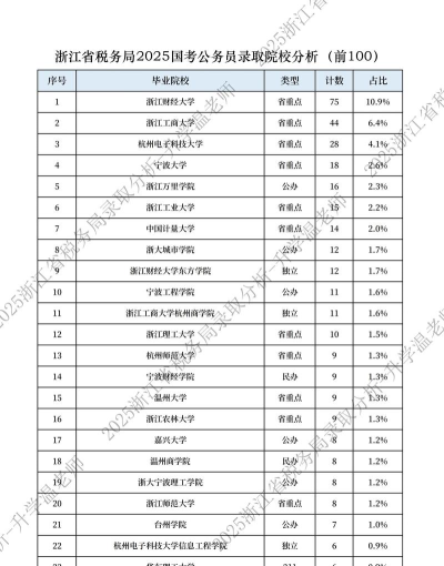 浙江财经大学2025年全国各省录取分数线与位次排名汇总！含省内及省外